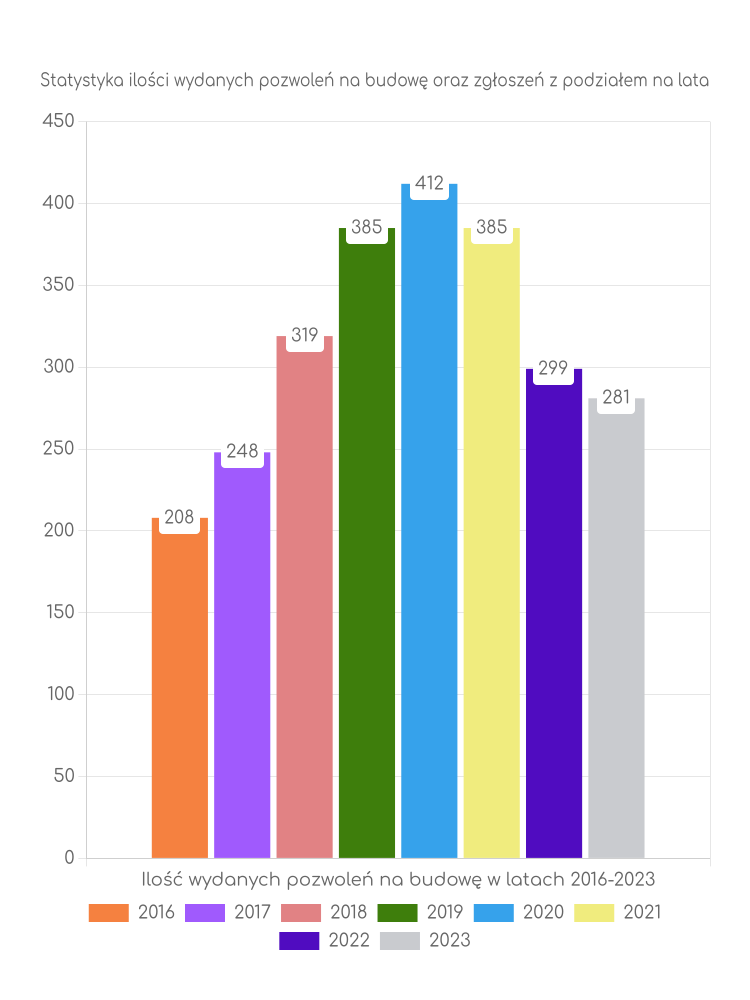 Zestawienie statystyk pozwoleń na budowę w gminie Grybów